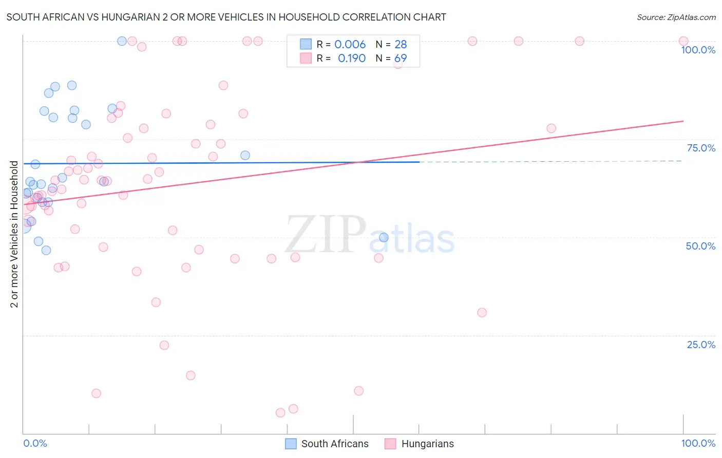 South African vs Hungarian 2 or more Vehicles in Household
