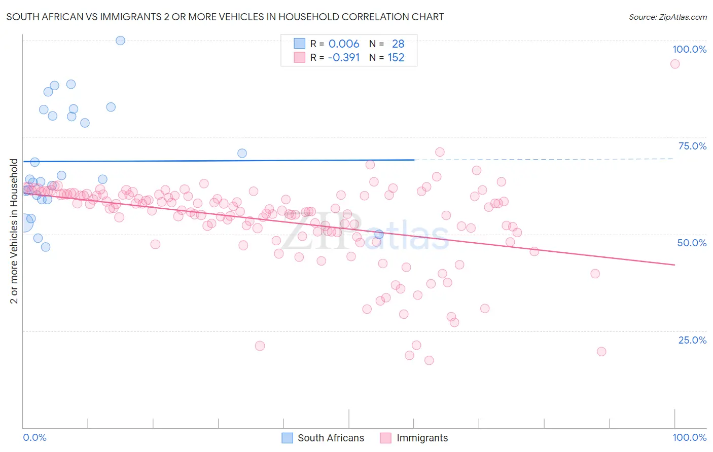 South African vs Immigrants 2 or more Vehicles in Household