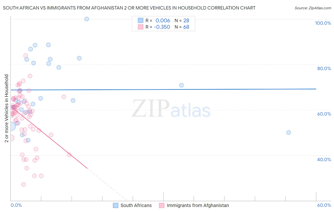 South African vs Immigrants from Afghanistan 2 or more Vehicles in Household