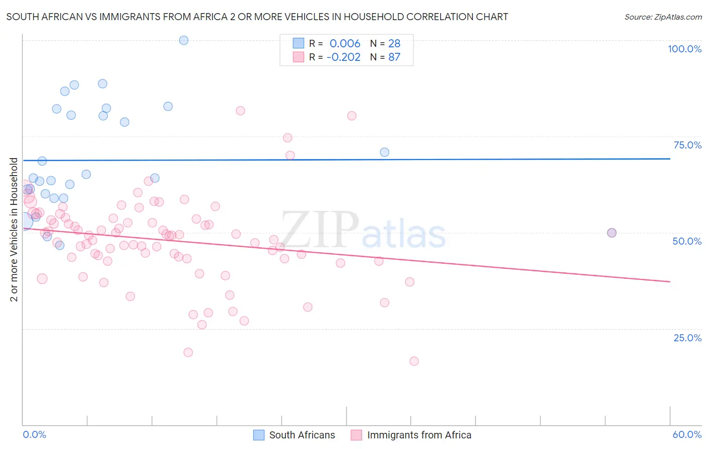 South African vs Immigrants from Africa 2 or more Vehicles in Household
