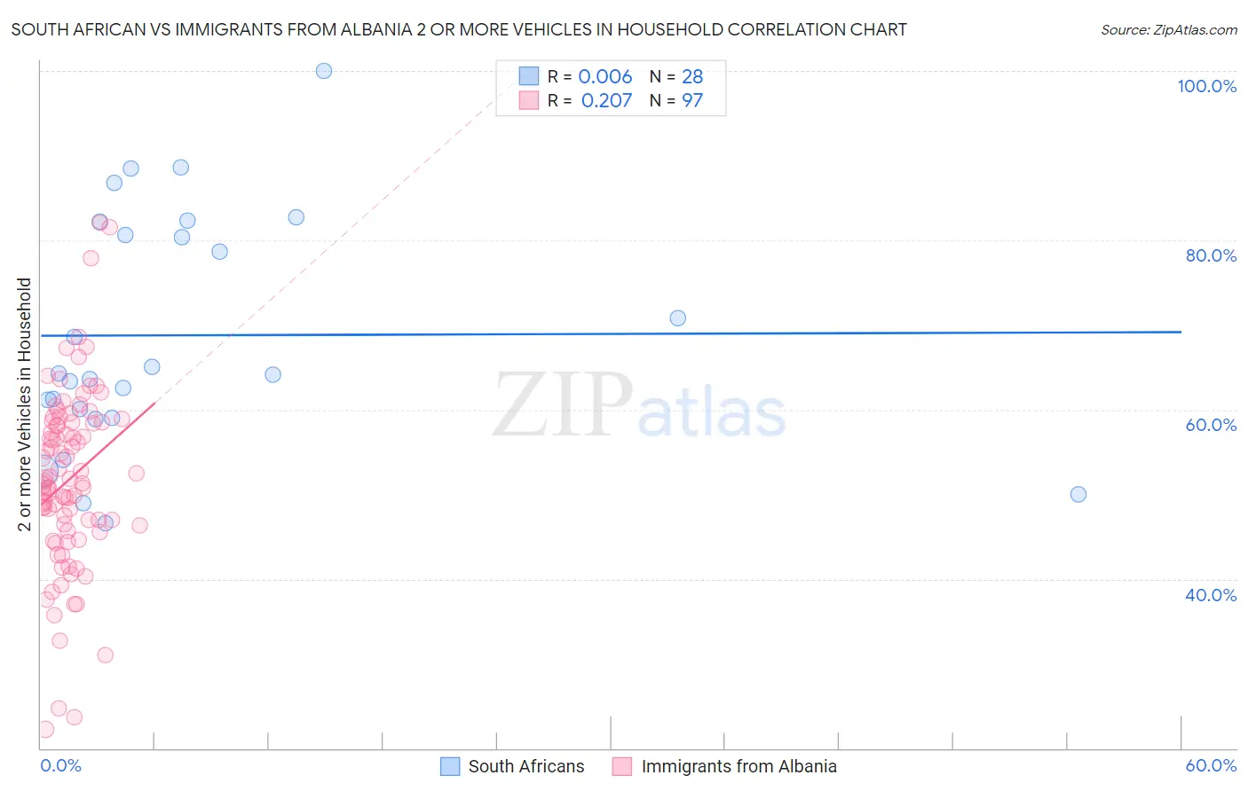 South African vs Immigrants from Albania 2 or more Vehicles in Household