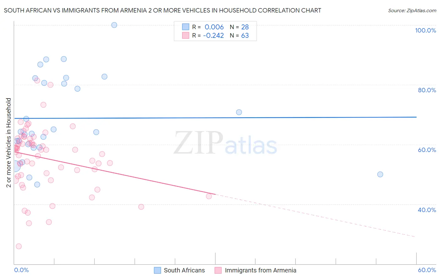 South African vs Immigrants from Armenia 2 or more Vehicles in Household
