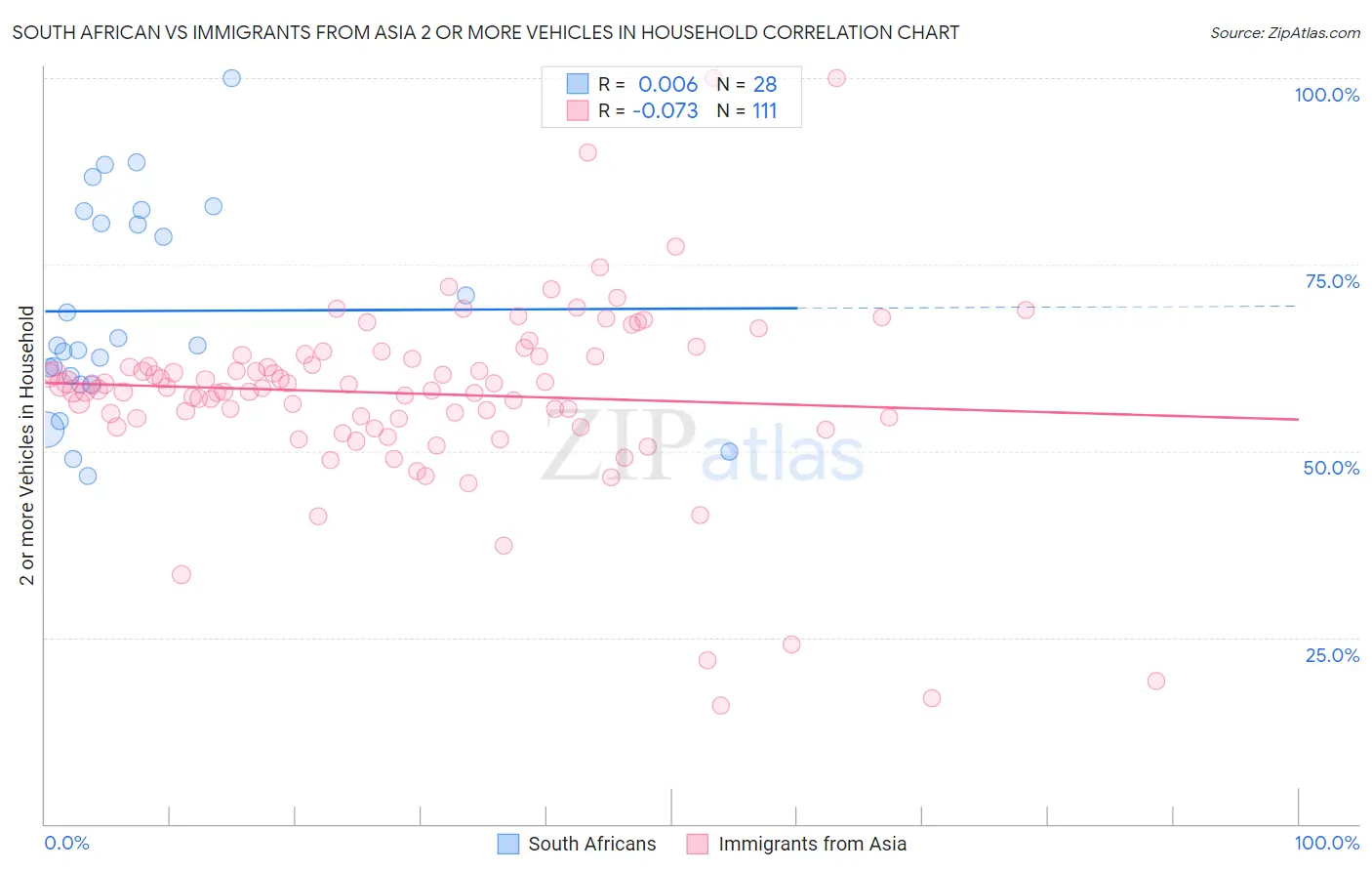 South African vs Immigrants from Asia 2 or more Vehicles in Household