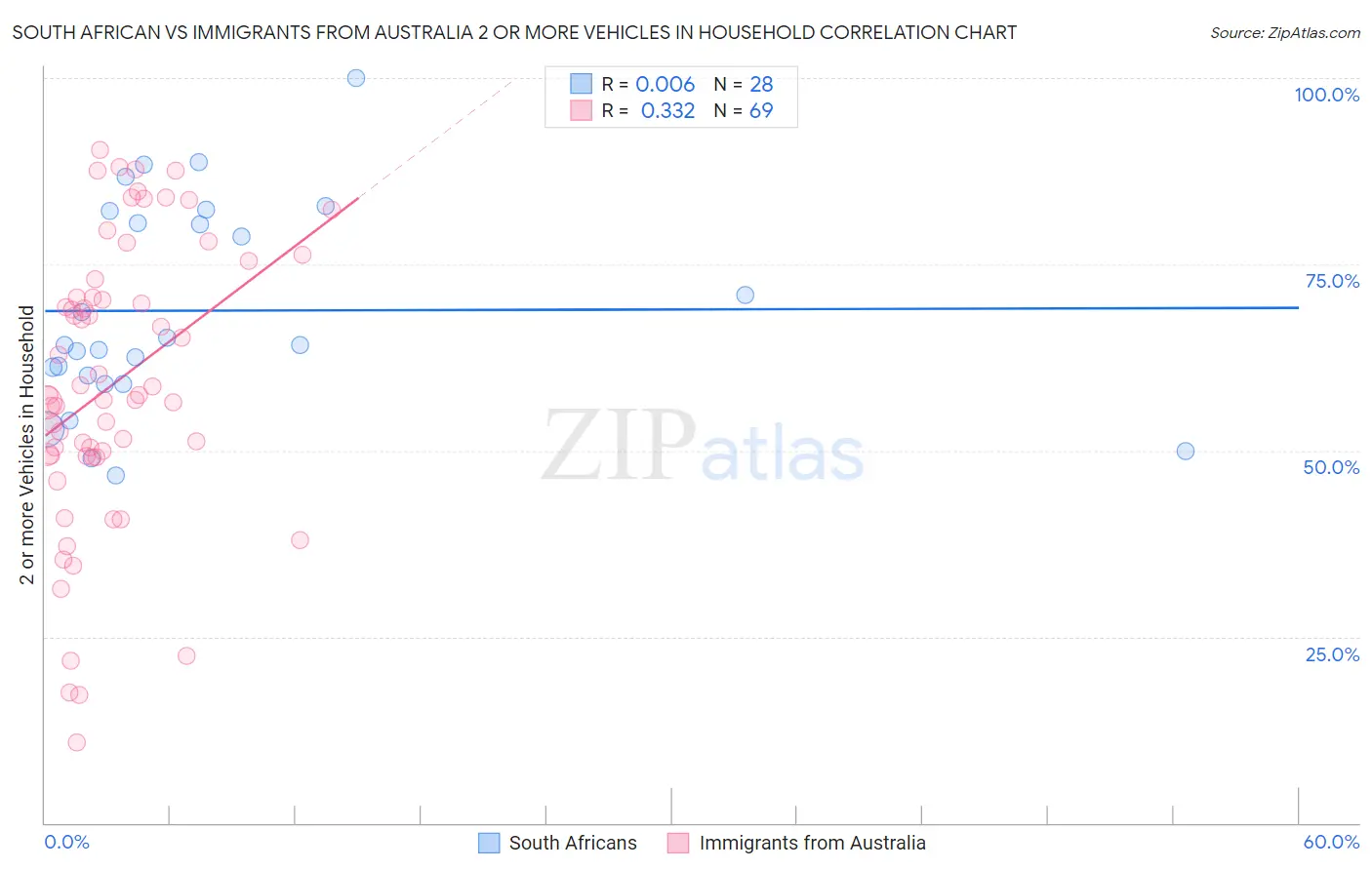 South African vs Immigrants from Australia 2 or more Vehicles in Household