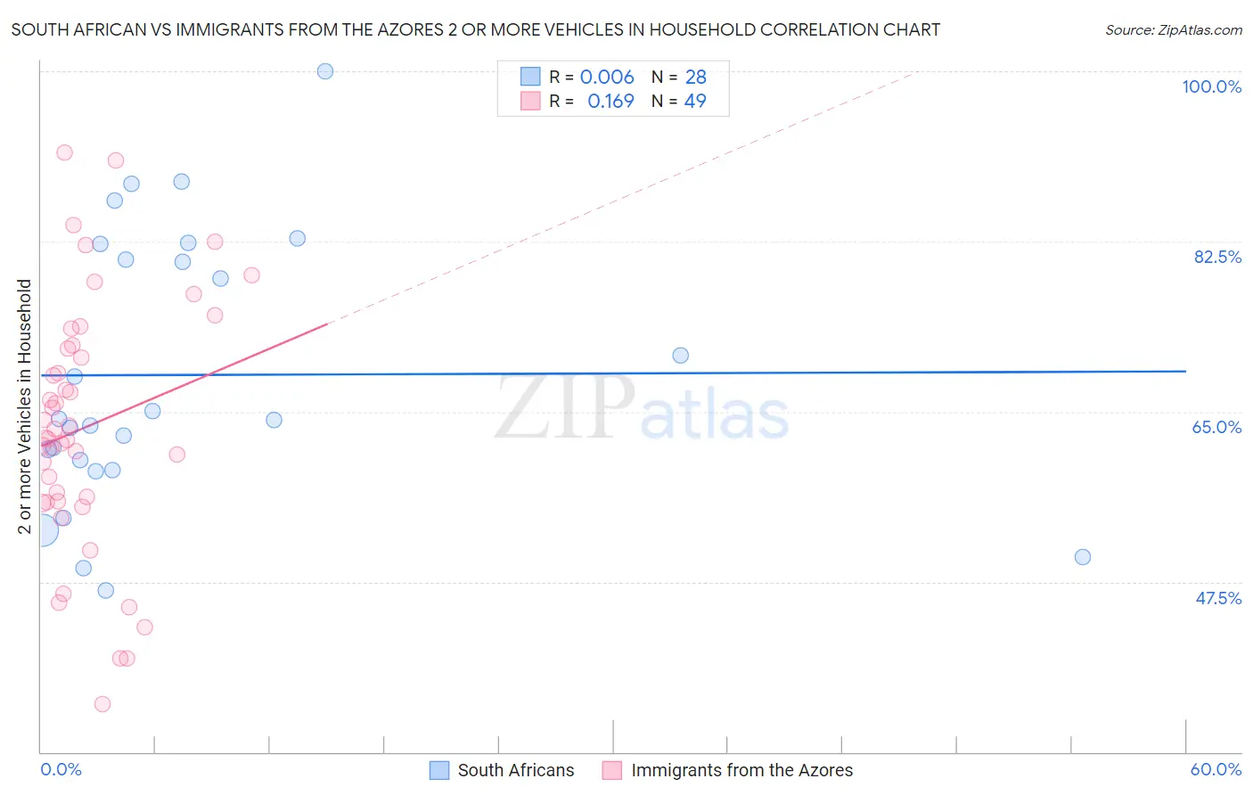 South African vs Immigrants from the Azores 2 or more Vehicles in Household