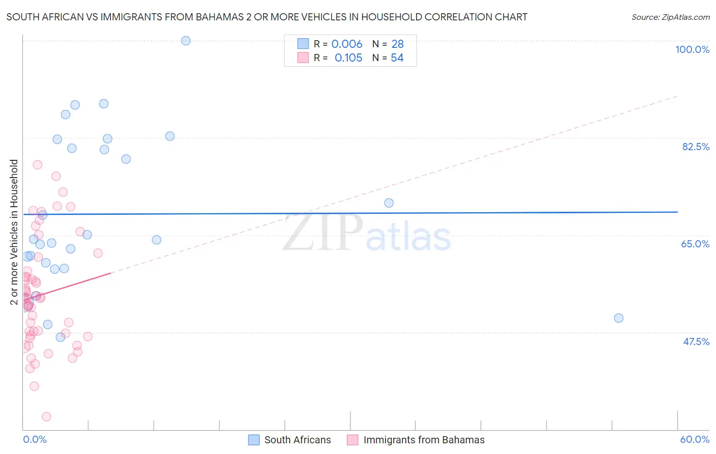 South African vs Immigrants from Bahamas 2 or more Vehicles in Household