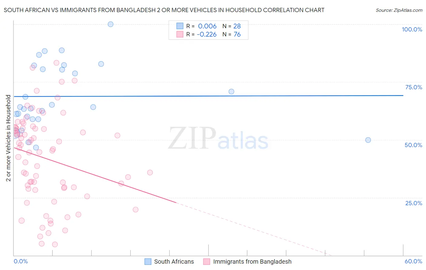 South African vs Immigrants from Bangladesh 2 or more Vehicles in Household