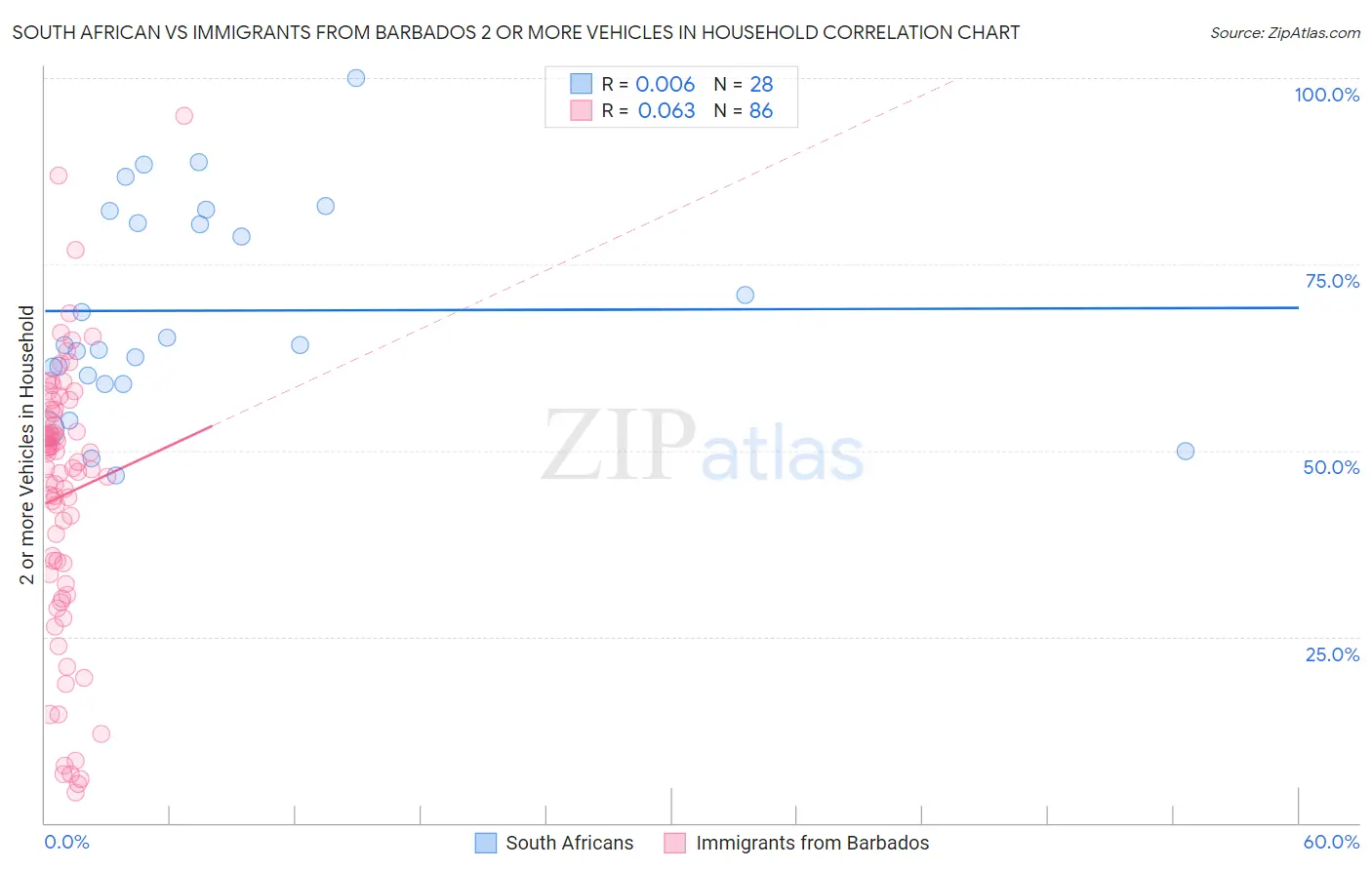 South African vs Immigrants from Barbados 2 or more Vehicles in Household