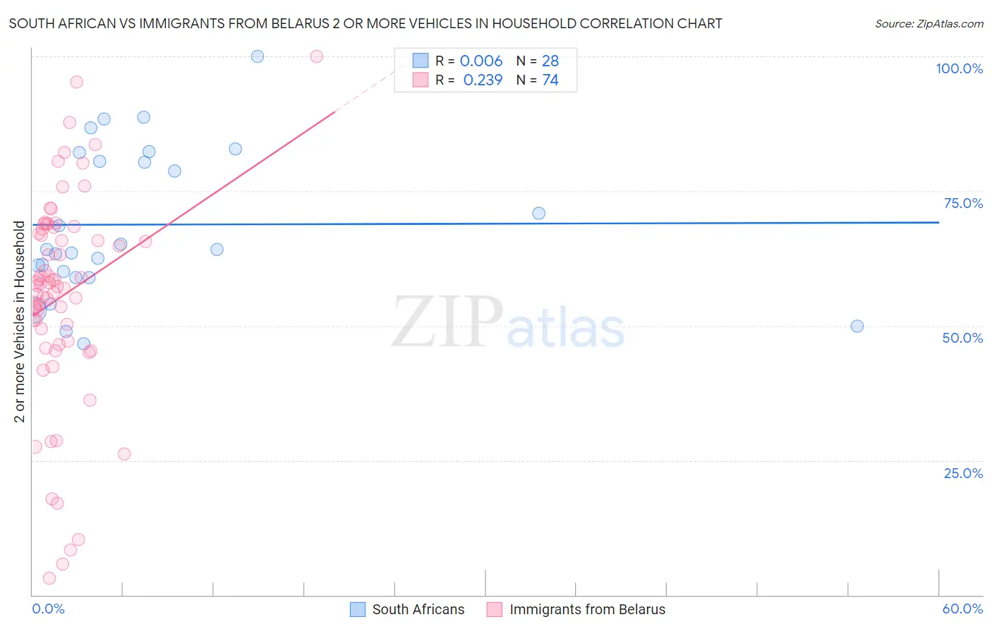 South African vs Immigrants from Belarus 2 or more Vehicles in Household