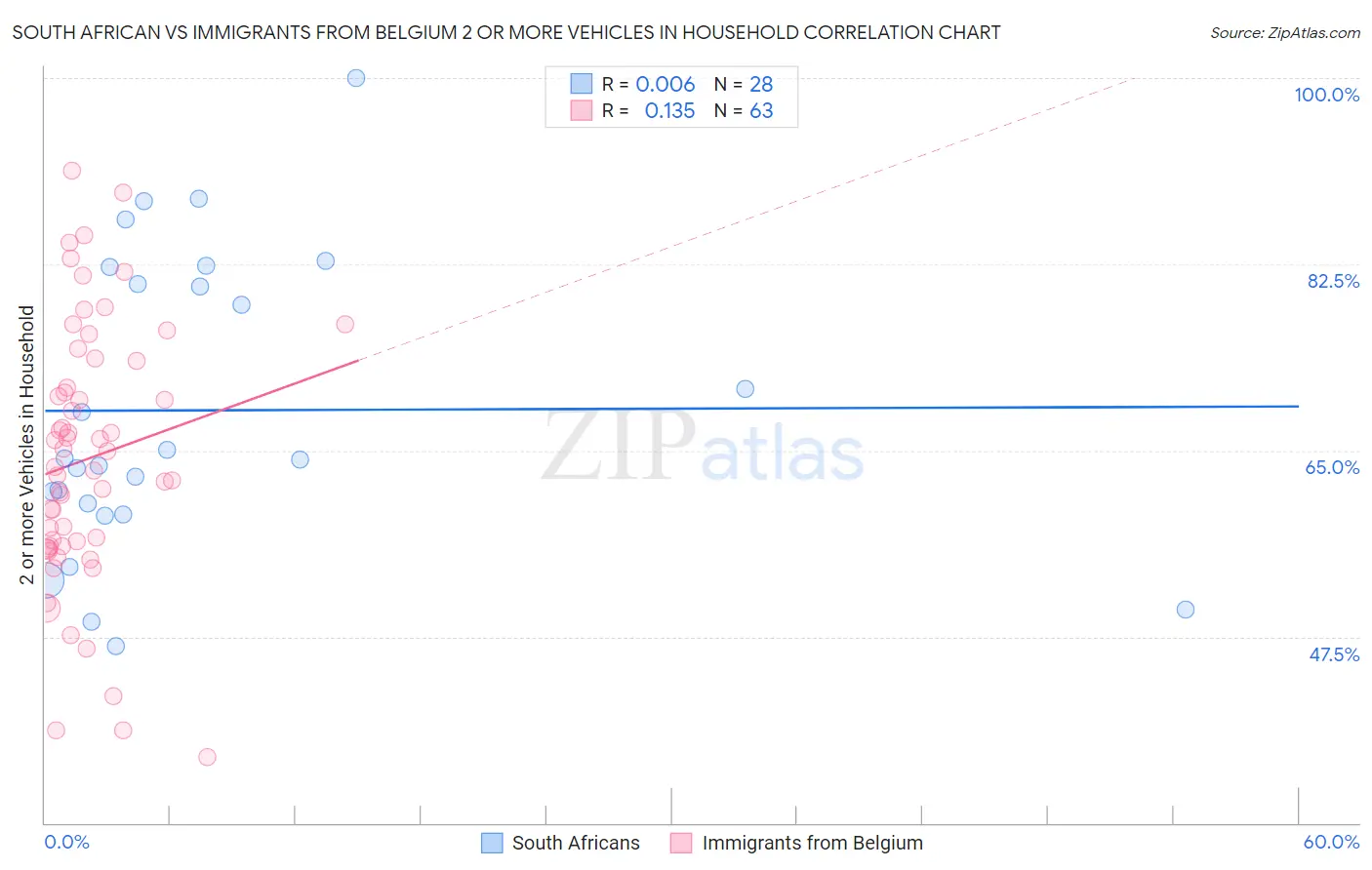 South African vs Immigrants from Belgium 2 or more Vehicles in Household