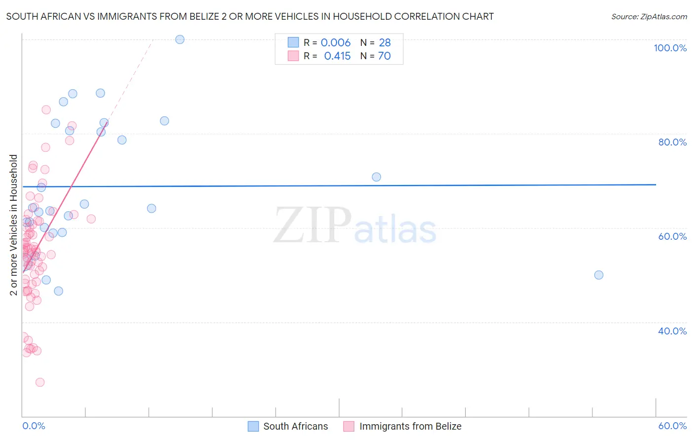 South African vs Immigrants from Belize 2 or more Vehicles in Household