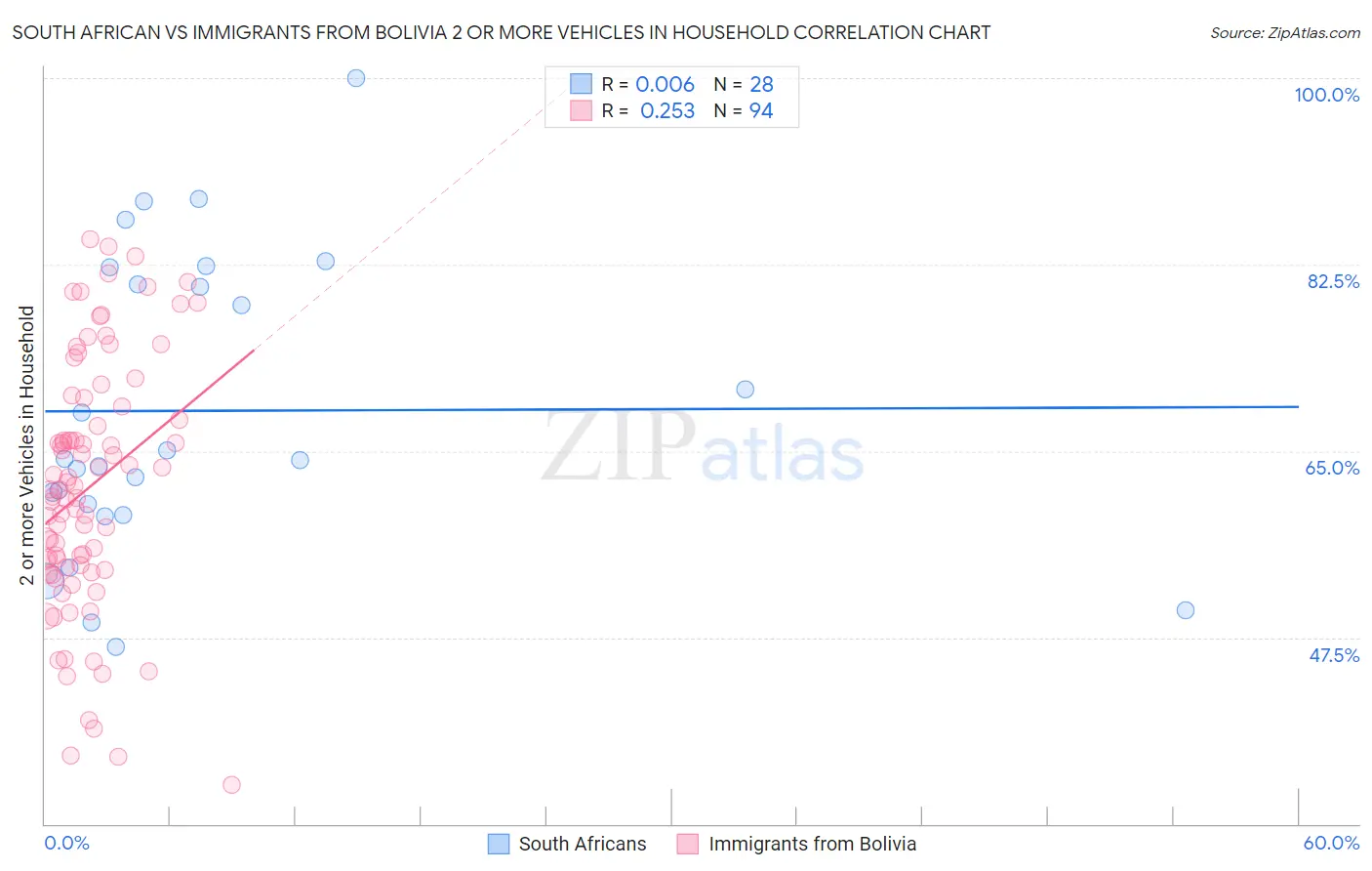 South African vs Immigrants from Bolivia 2 or more Vehicles in Household