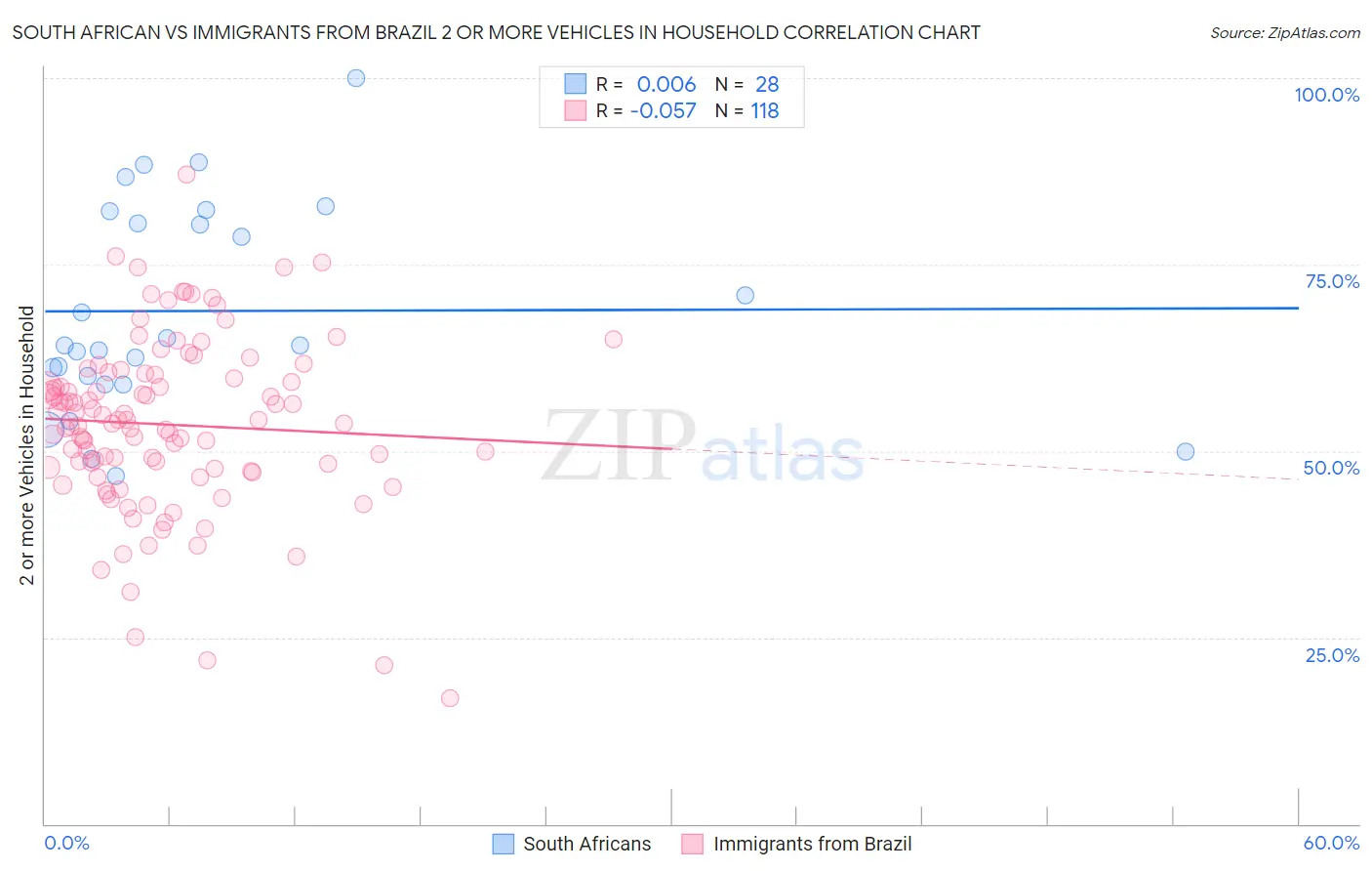 South African vs Immigrants from Brazil 2 or more Vehicles in Household