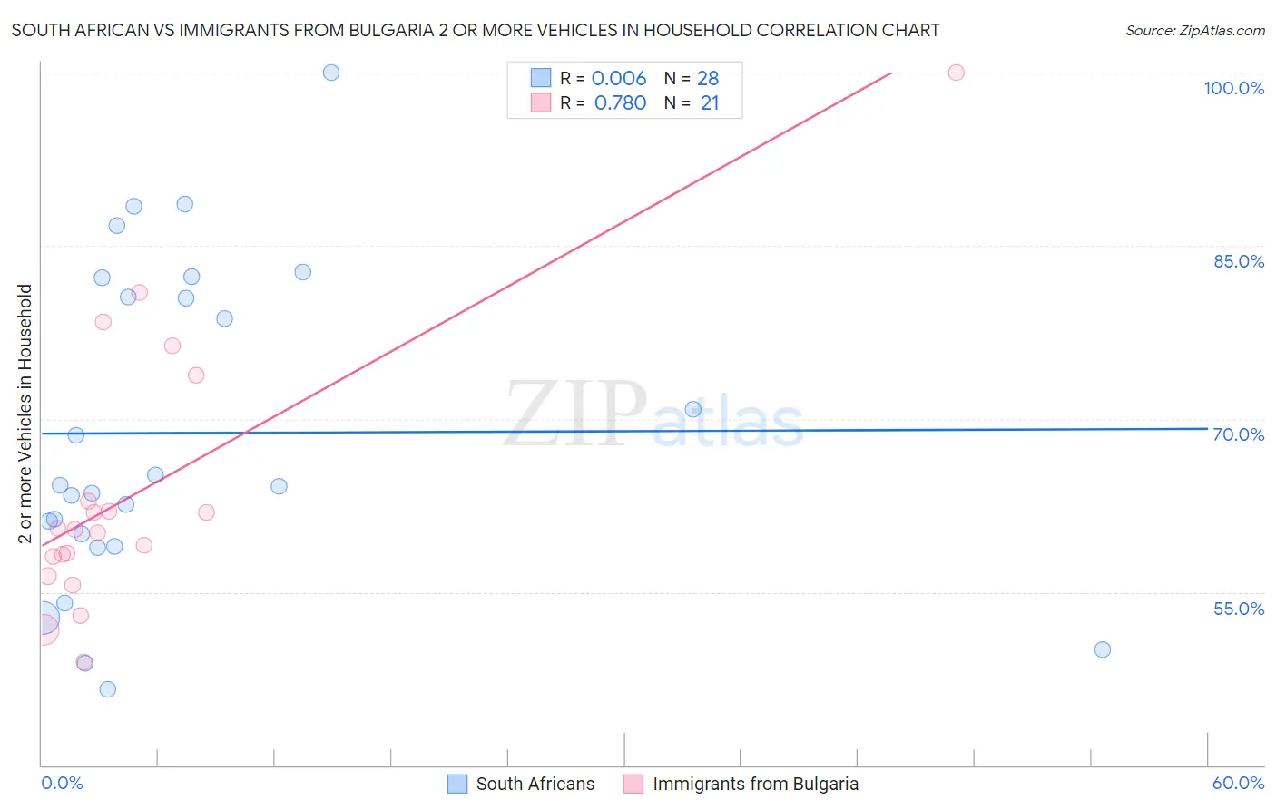 South African vs Immigrants from Bulgaria 2 or more Vehicles in Household