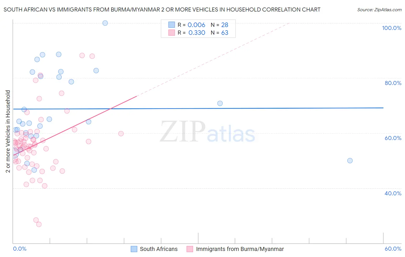 South African vs Immigrants from Burma/Myanmar 2 or more Vehicles in Household