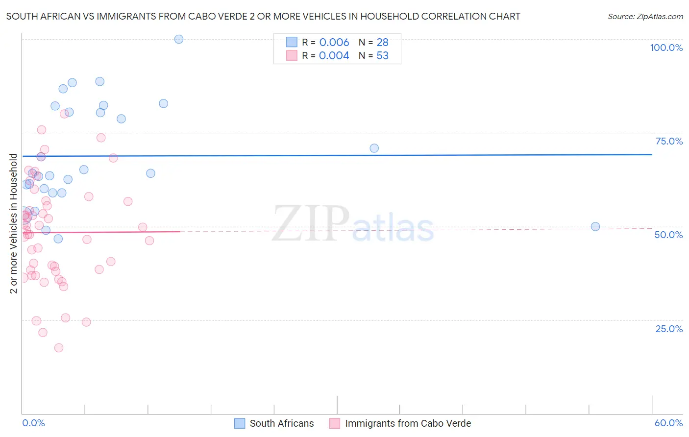 South African vs Immigrants from Cabo Verde 2 or more Vehicles in Household