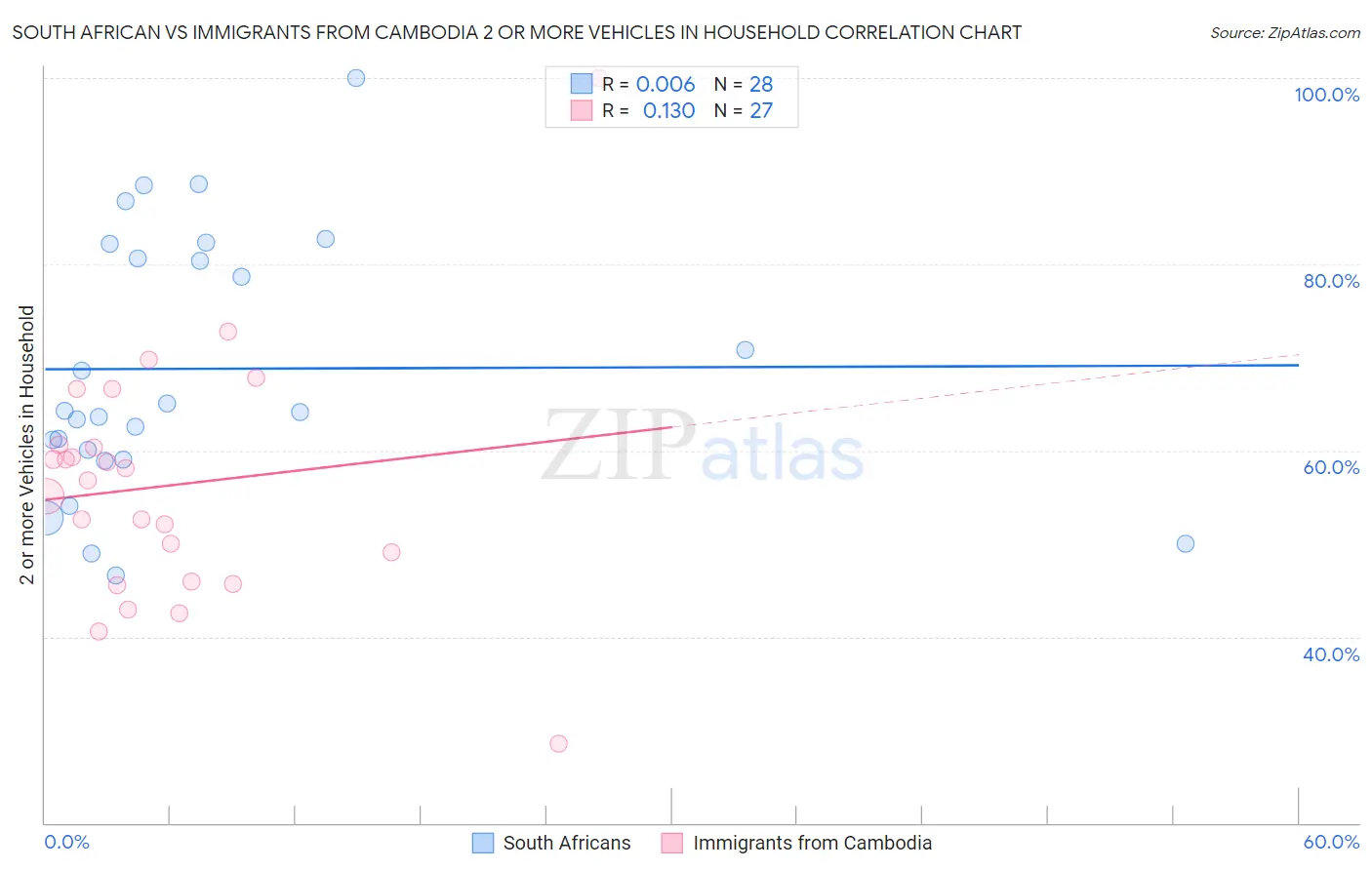 South African vs Immigrants from Cambodia 2 or more Vehicles in Household