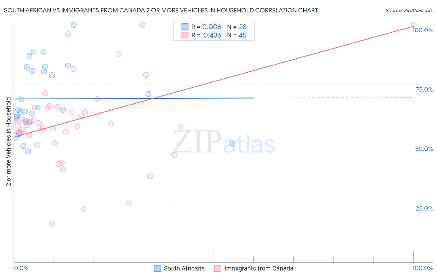 South African vs Immigrants from Canada 2 or more Vehicles in Household