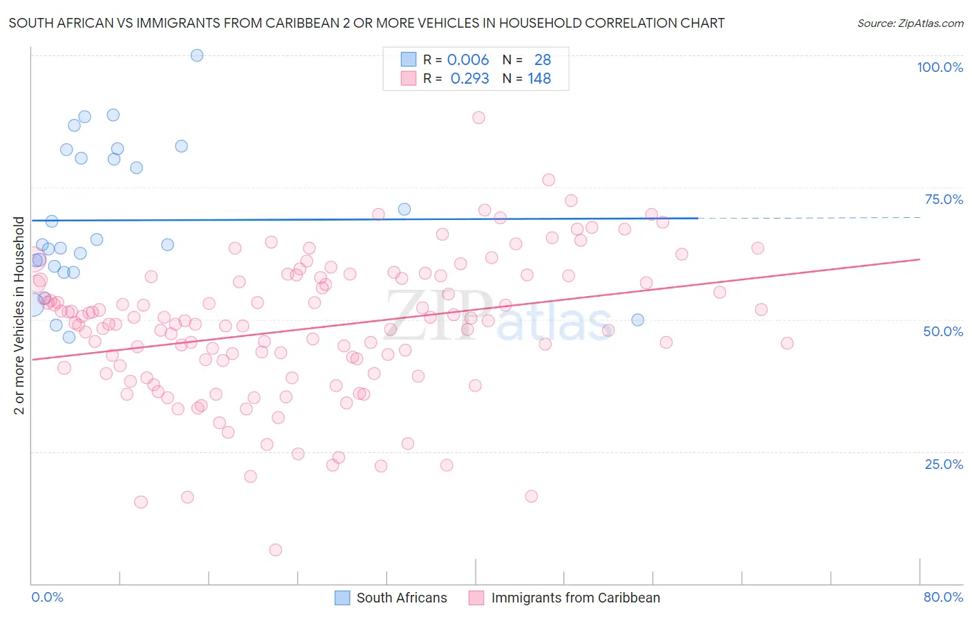 South African vs Immigrants from Caribbean 2 or more Vehicles in Household