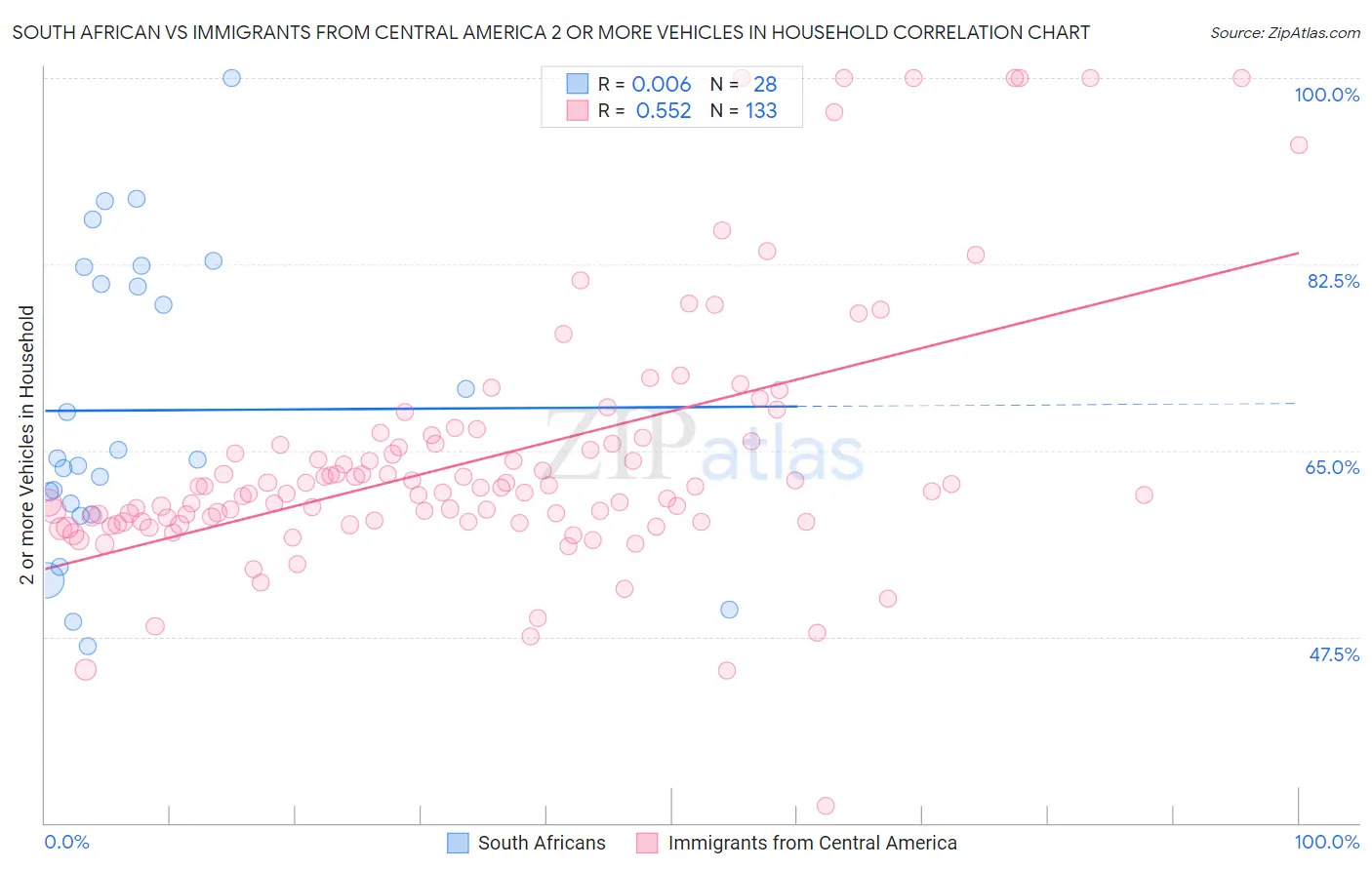 South African vs Immigrants from Central America 2 or more Vehicles in Household