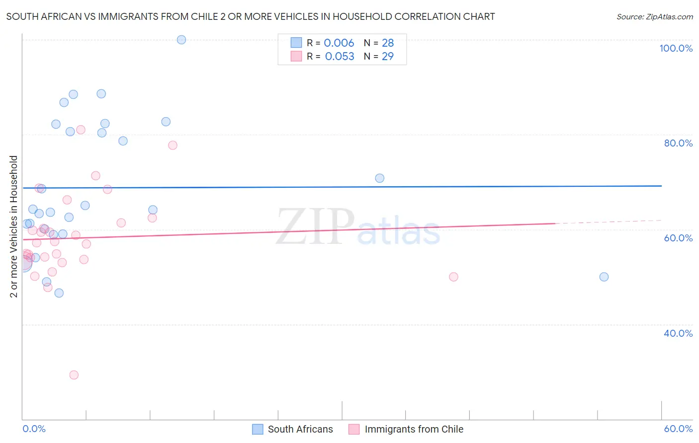 South African vs Immigrants from Chile 2 or more Vehicles in Household