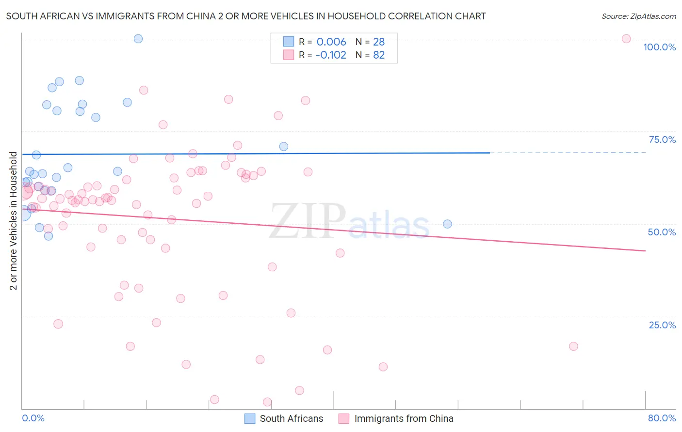 South African vs Immigrants from China 2 or more Vehicles in Household