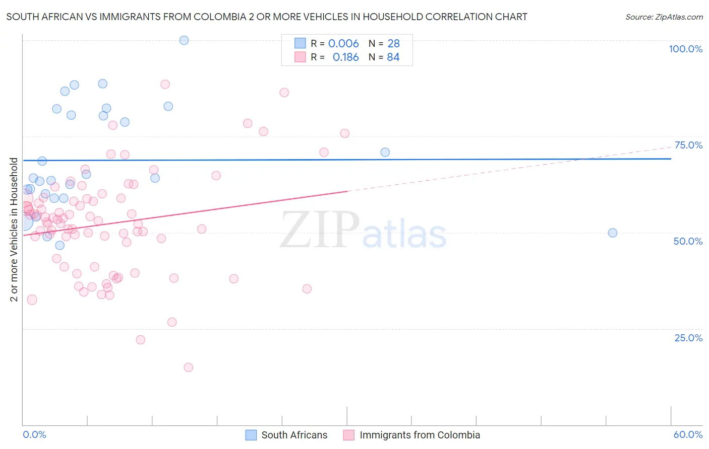 South African vs Immigrants from Colombia 2 or more Vehicles in Household