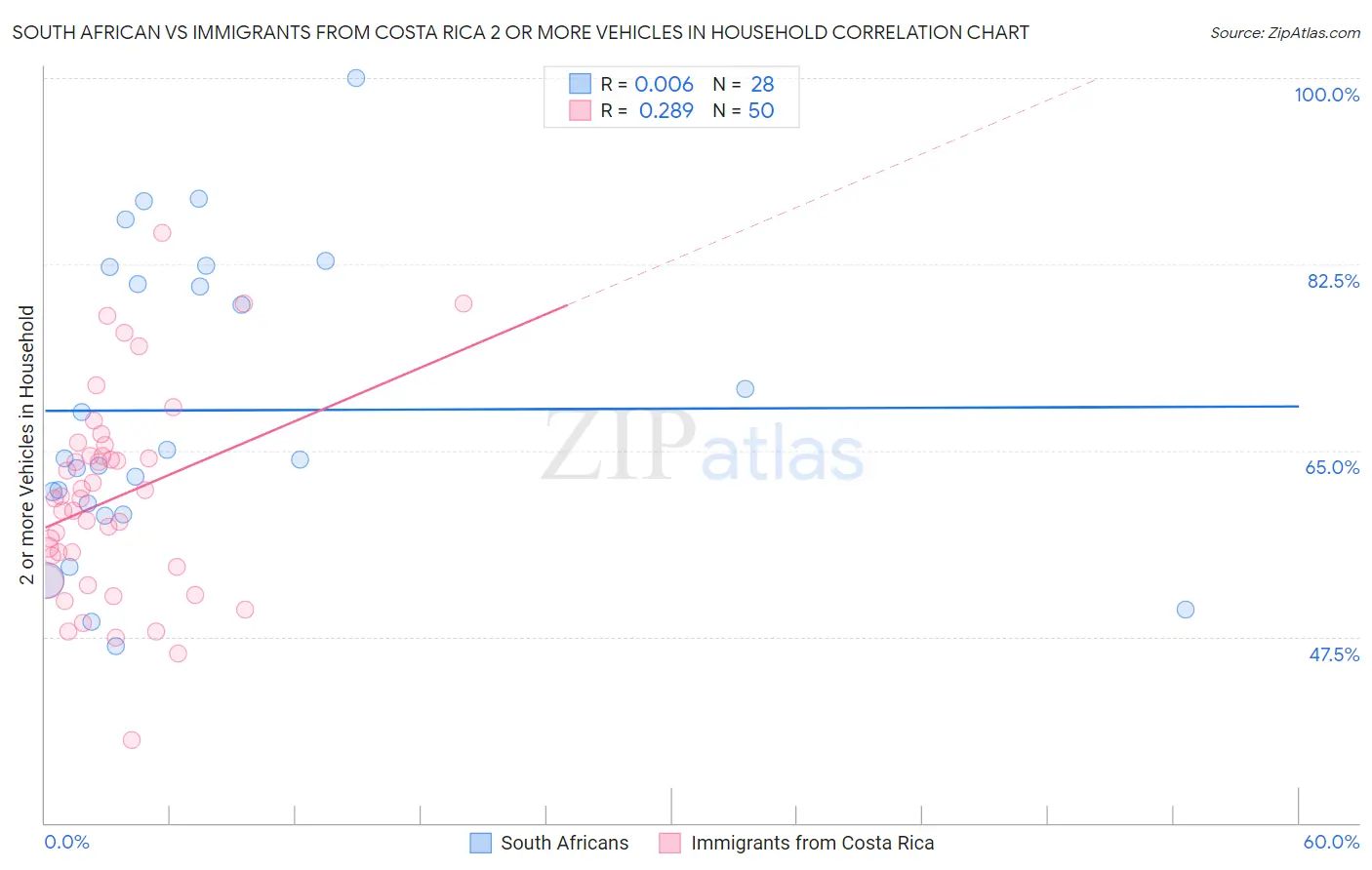 South African vs Immigrants from Costa Rica 2 or more Vehicles in Household
