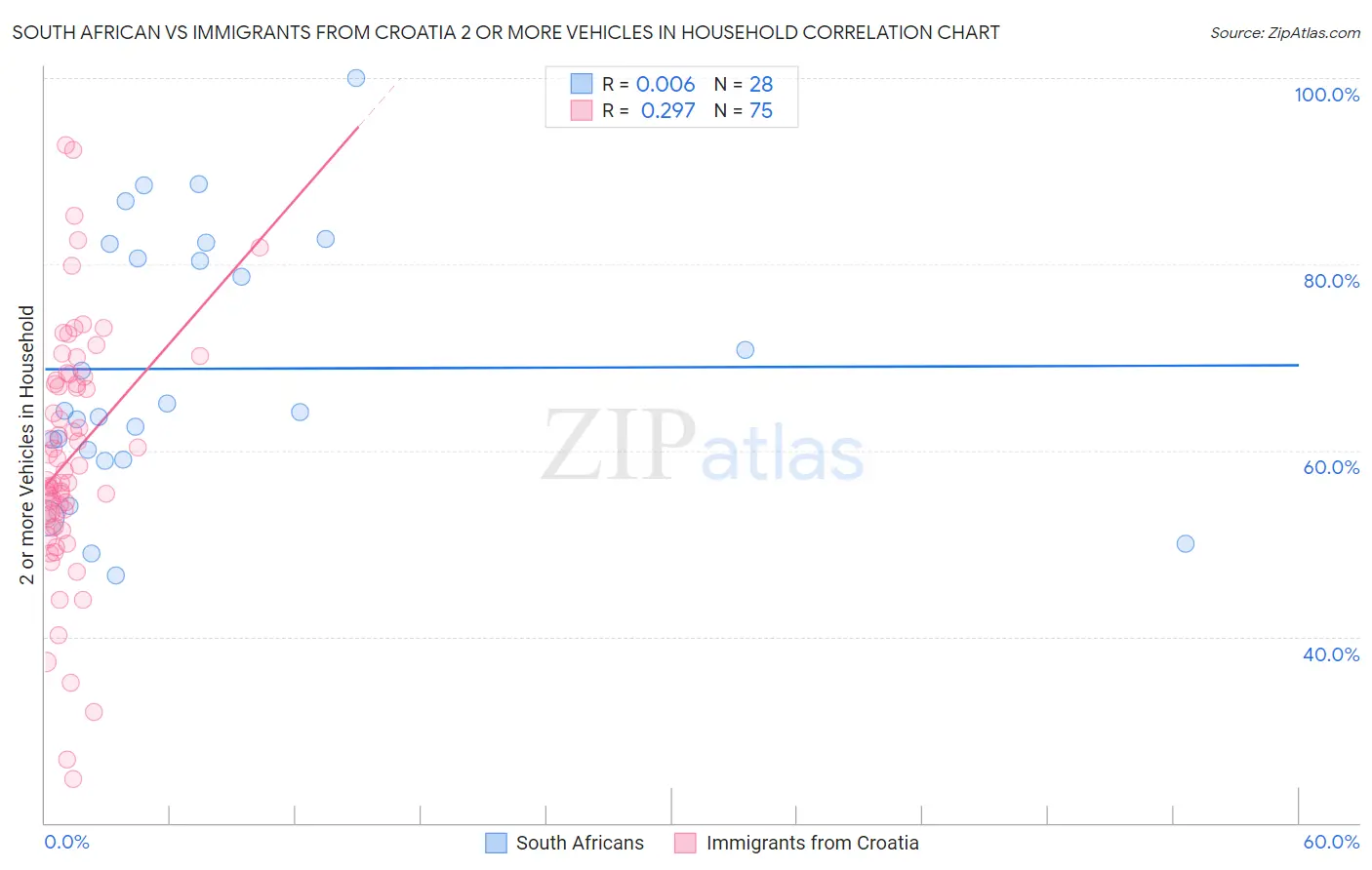 South African vs Immigrants from Croatia 2 or more Vehicles in Household