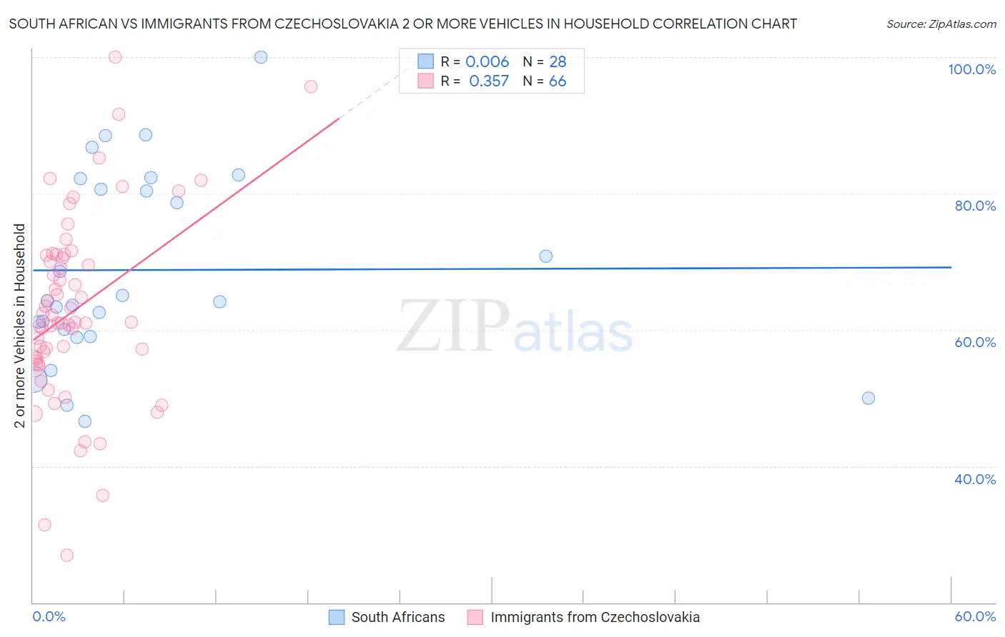 South African vs Immigrants from Czechoslovakia 2 or more Vehicles in Household