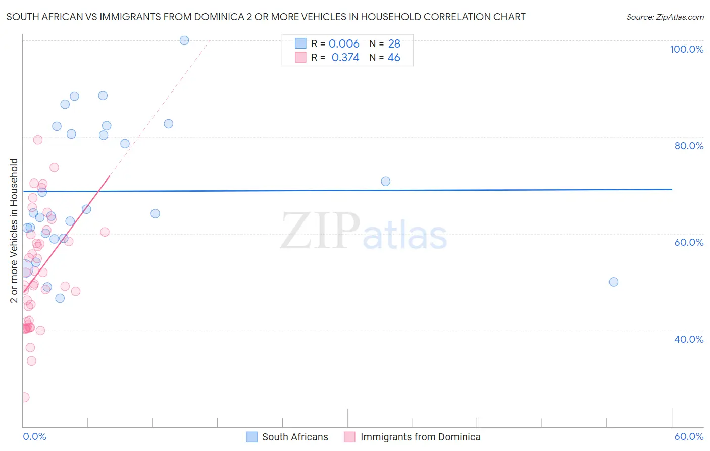 South African vs Immigrants from Dominica 2 or more Vehicles in Household