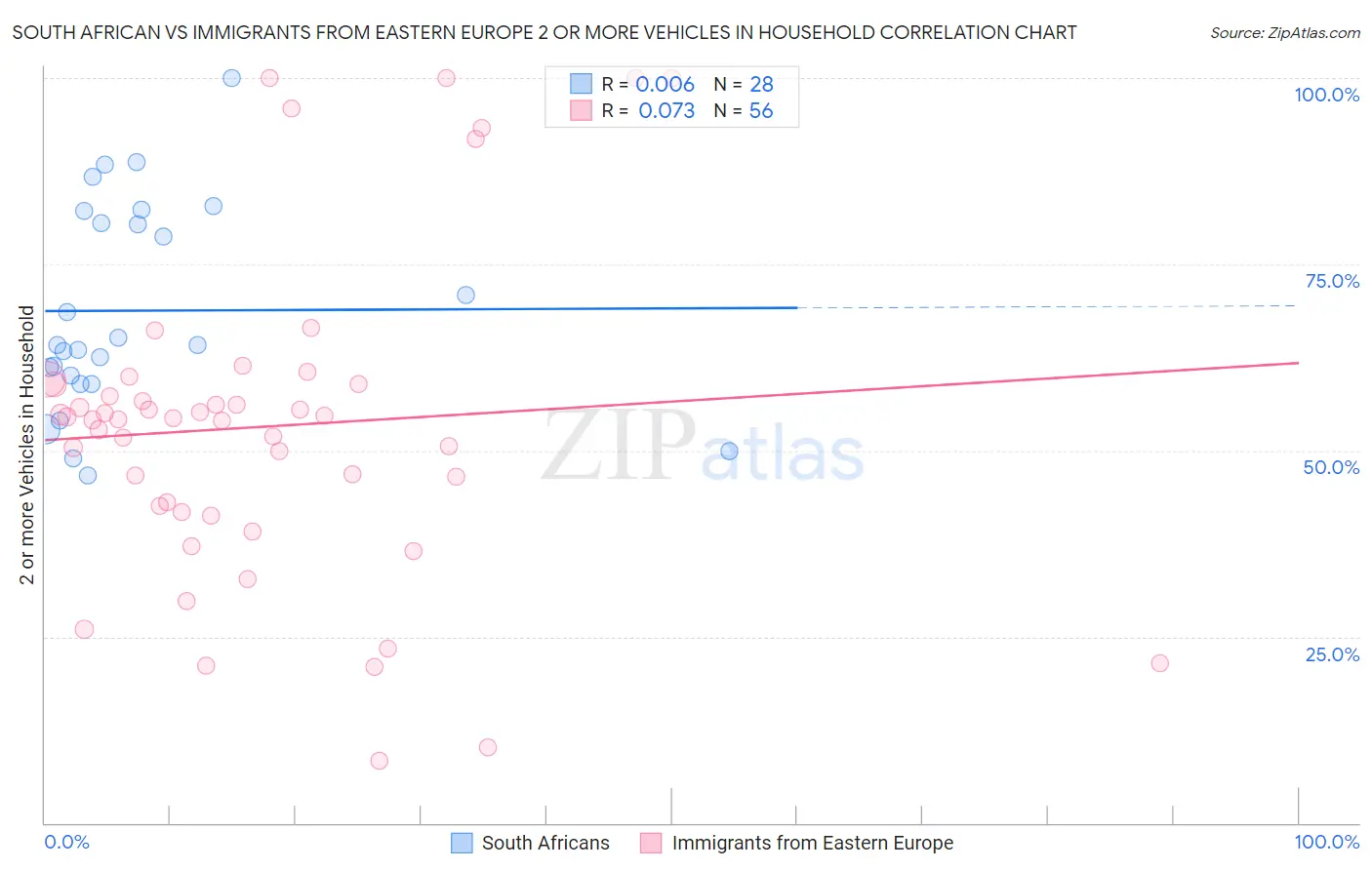 South African vs Immigrants from Eastern Europe 2 or more Vehicles in Household
