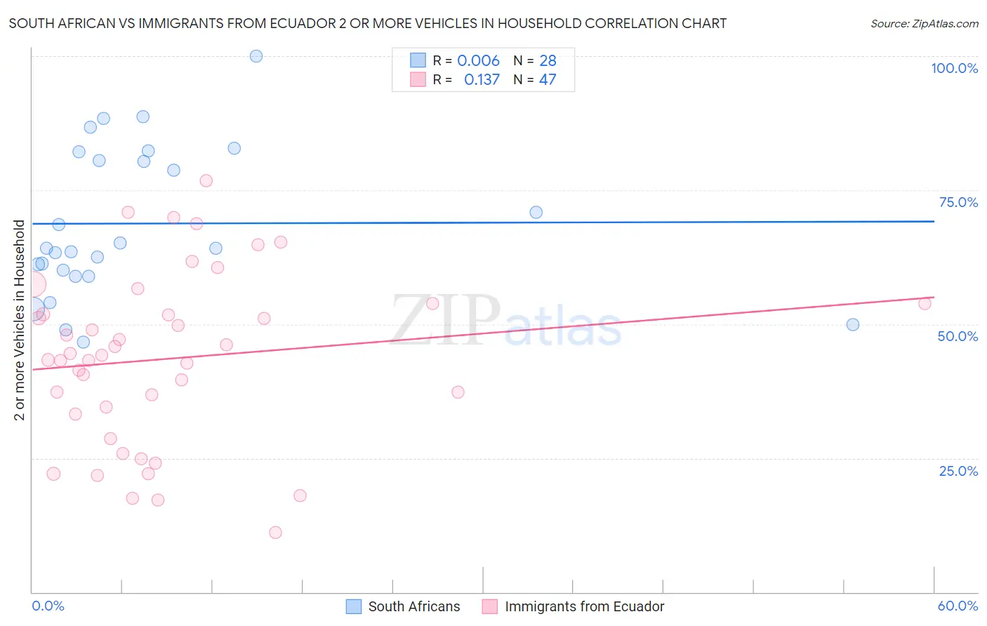 South African vs Immigrants from Ecuador 2 or more Vehicles in Household