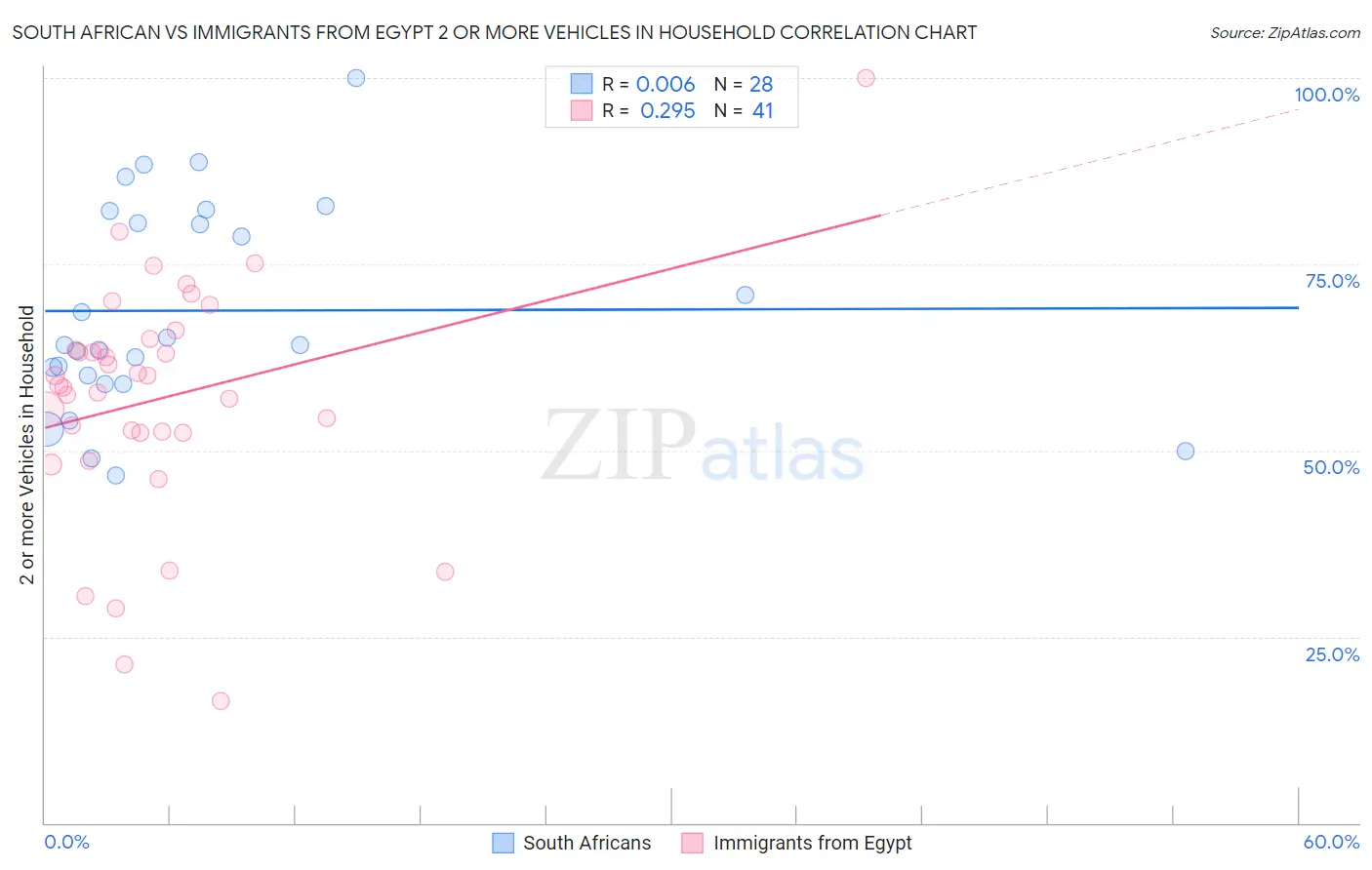 South African vs Immigrants from Egypt 2 or more Vehicles in Household