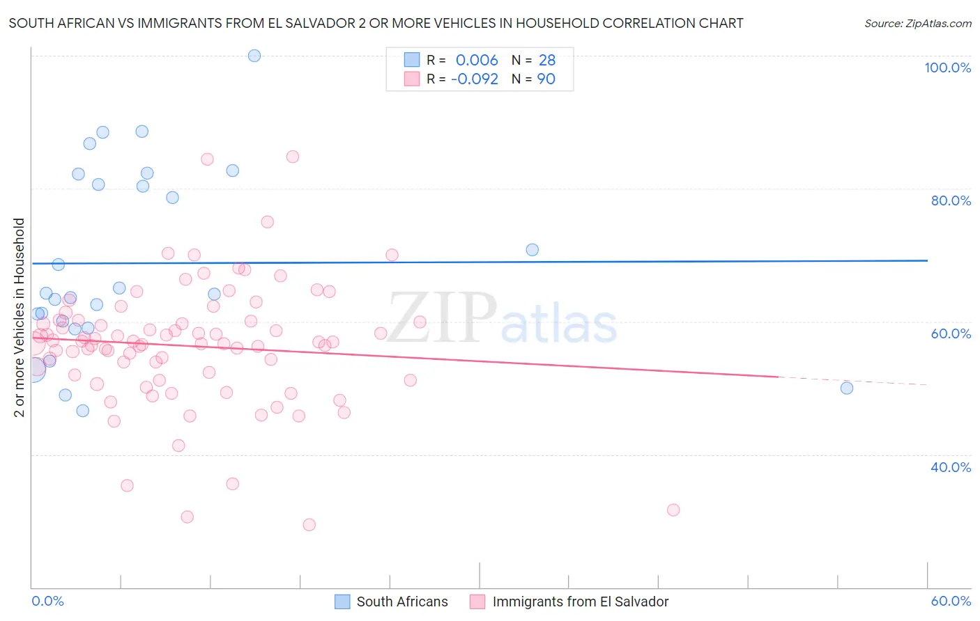 South African vs Immigrants from El Salvador 2 or more Vehicles in Household