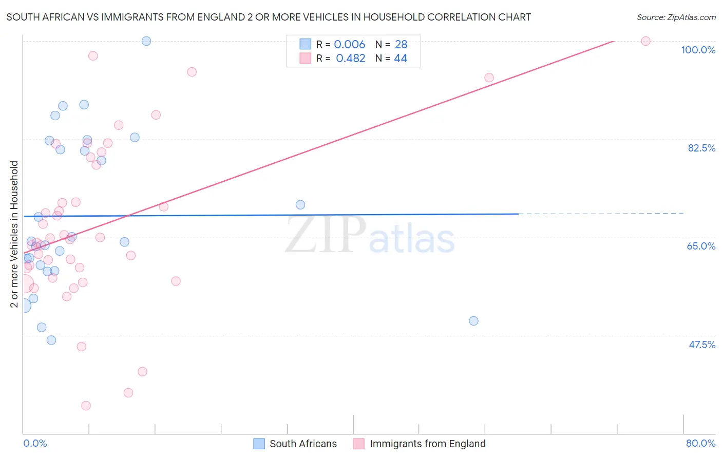 South African vs Immigrants from England 2 or more Vehicles in Household