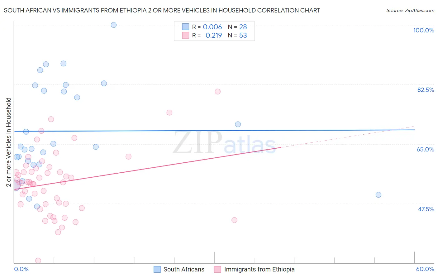 South African vs Immigrants from Ethiopia 2 or more Vehicles in Household