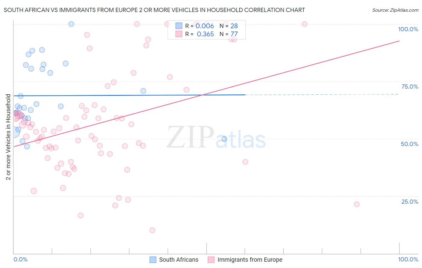 South African vs Immigrants from Europe 2 or more Vehicles in Household