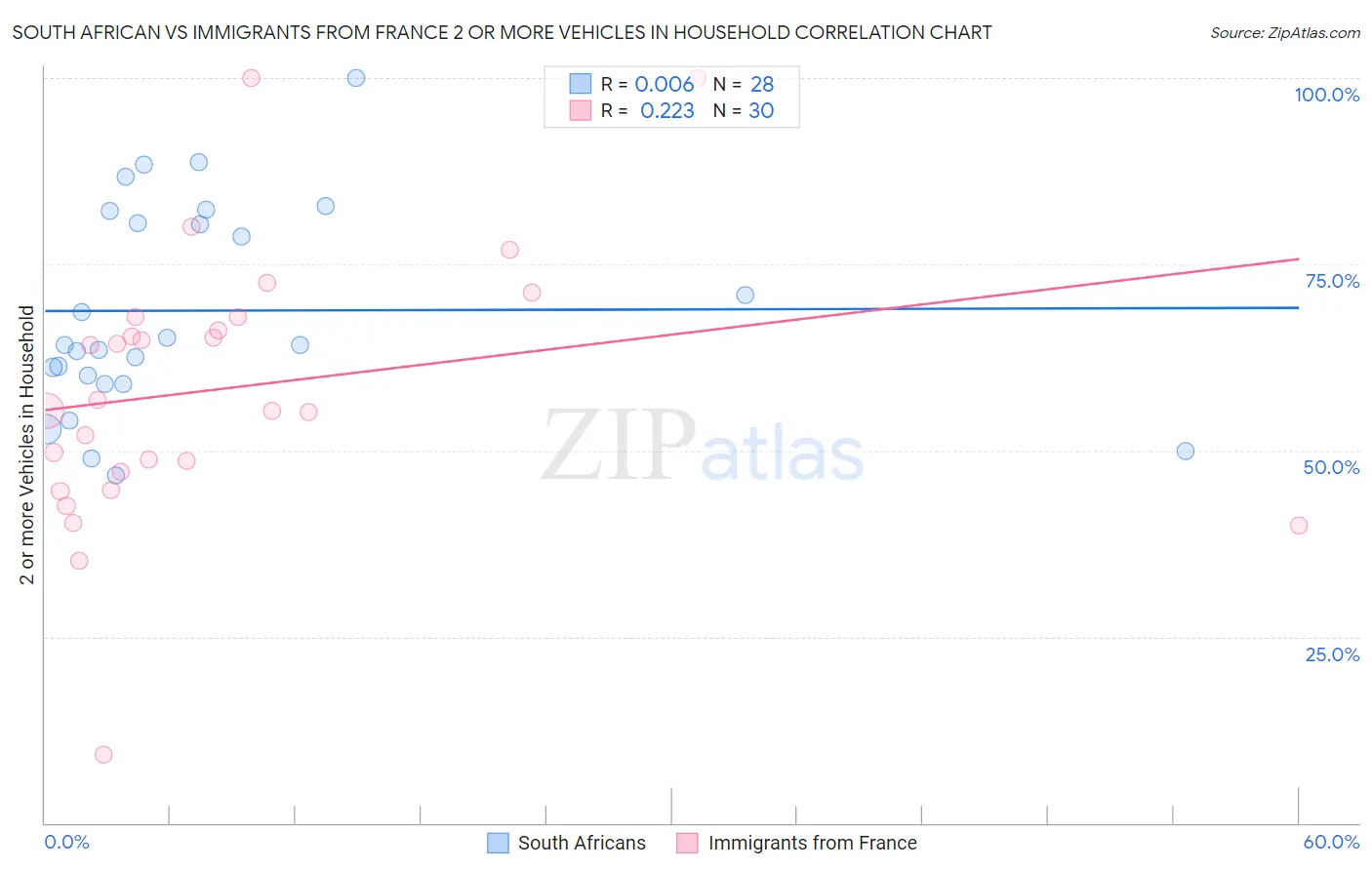 South African vs Immigrants from France 2 or more Vehicles in Household