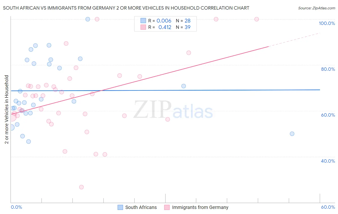 South African vs Immigrants from Germany 2 or more Vehicles in Household