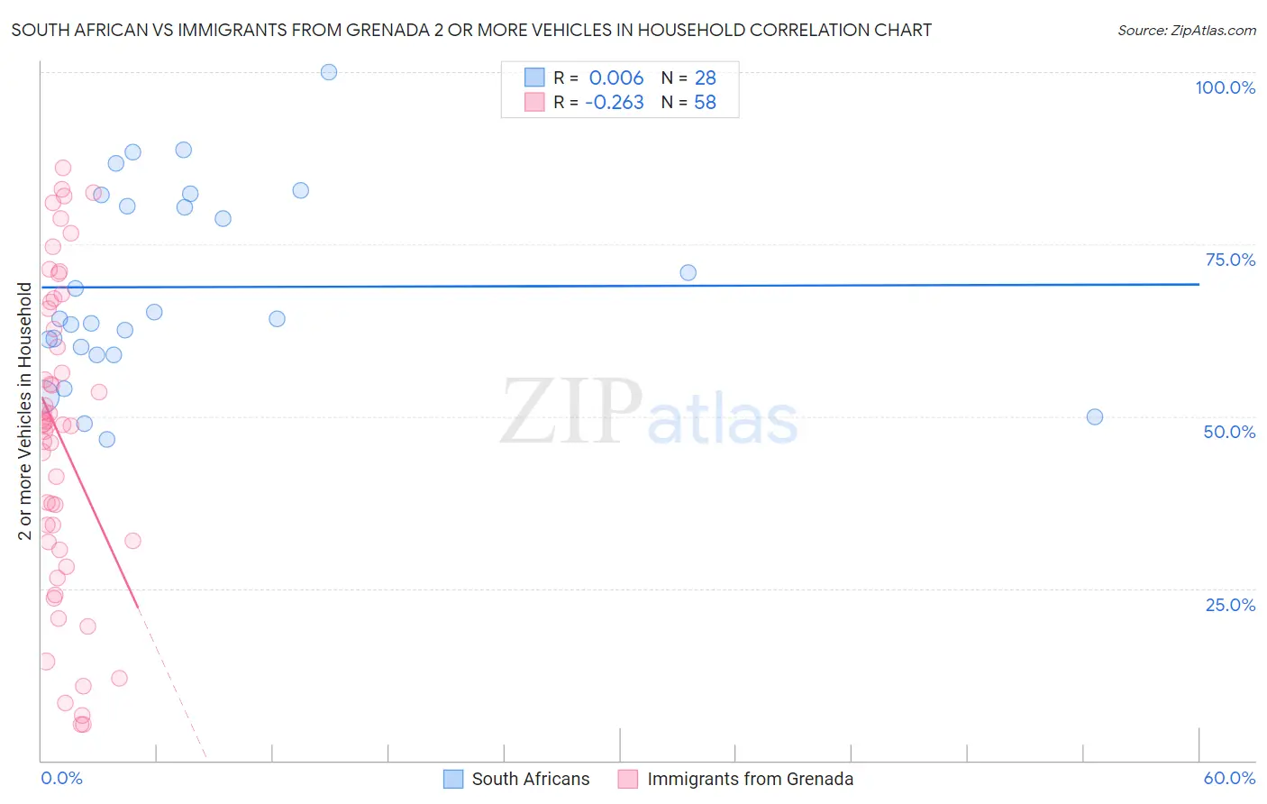 South African vs Immigrants from Grenada 2 or more Vehicles in Household