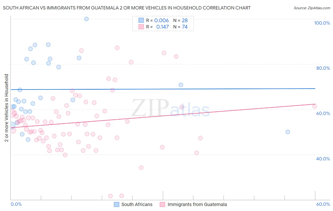 South African vs Immigrants from Guatemala 2 or more Vehicles in Household