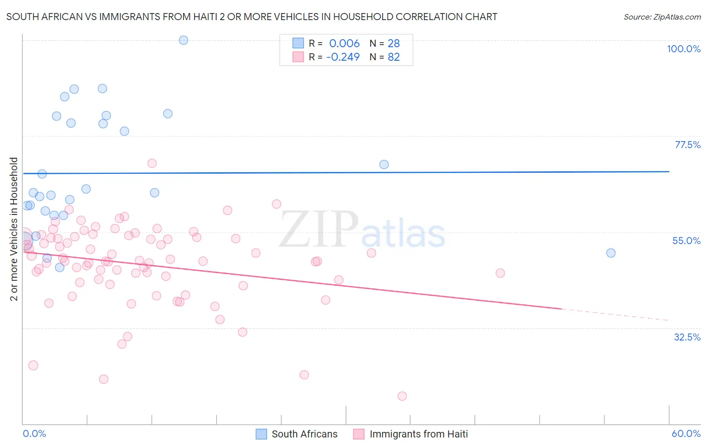 South African vs Immigrants from Haiti 2 or more Vehicles in Household