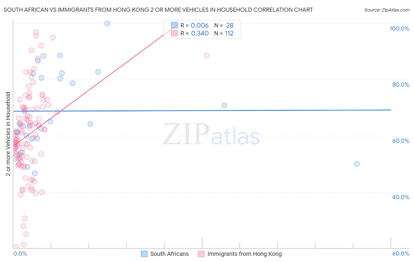 South African vs Immigrants from Hong Kong 2 or more Vehicles in Household