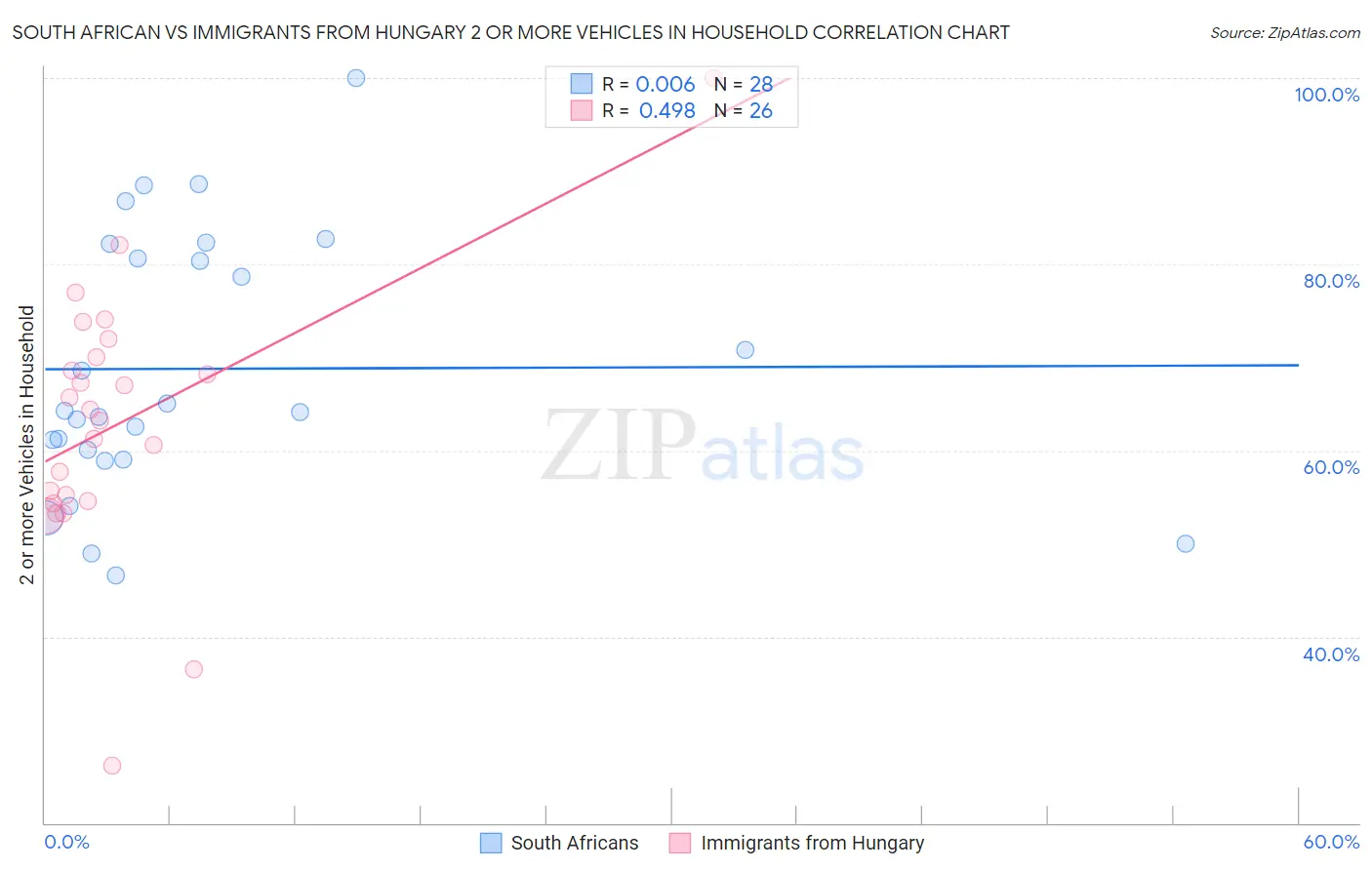 South African vs Immigrants from Hungary 2 or more Vehicles in Household