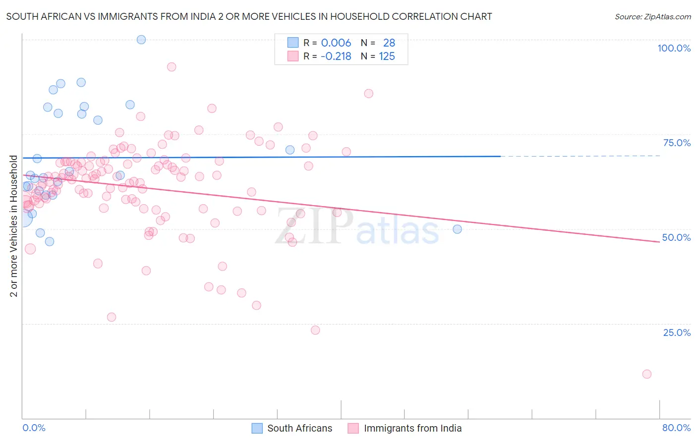 South African vs Immigrants from India 2 or more Vehicles in Household