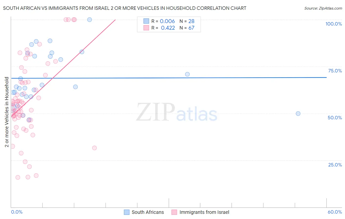 South African vs Immigrants from Israel 2 or more Vehicles in Household