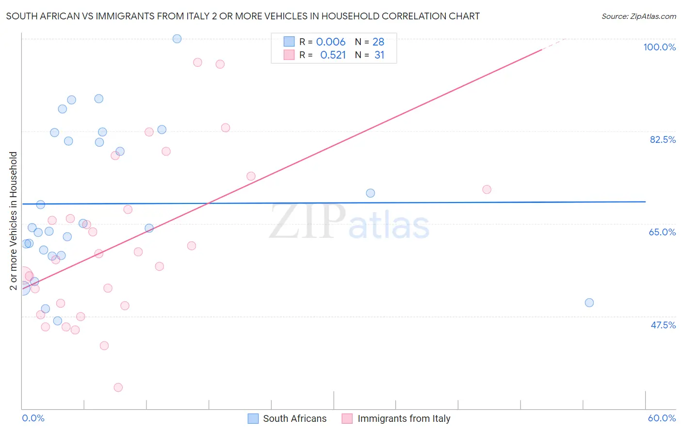 South African vs Immigrants from Italy 2 or more Vehicles in Household