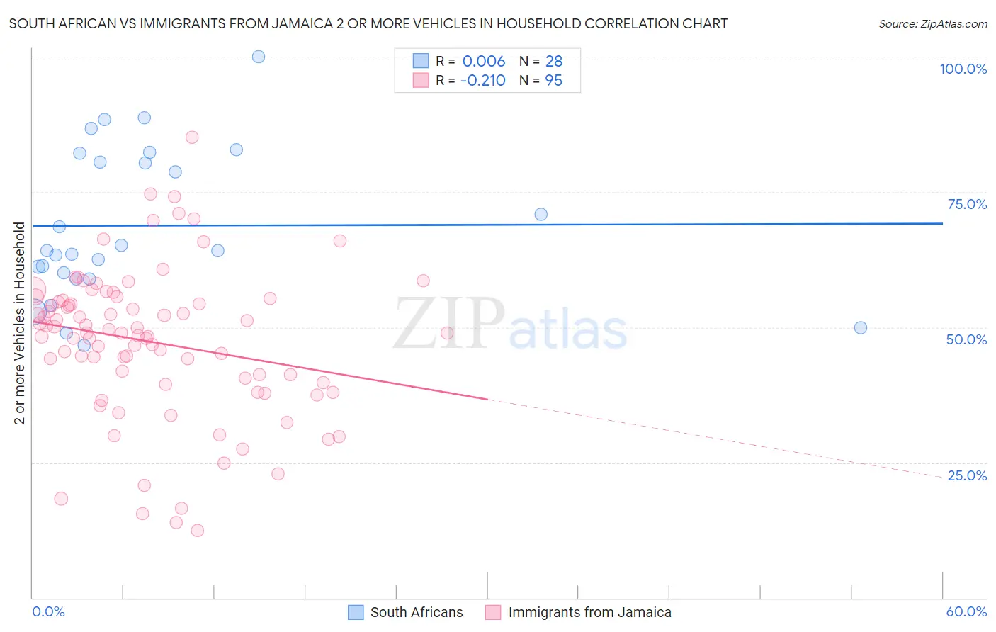 South African vs Immigrants from Jamaica 2 or more Vehicles in Household