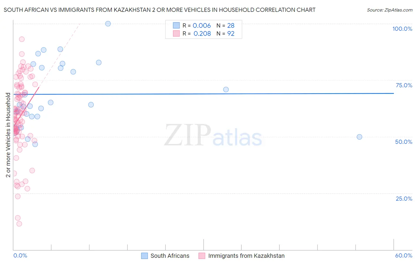 South African vs Immigrants from Kazakhstan 2 or more Vehicles in Household